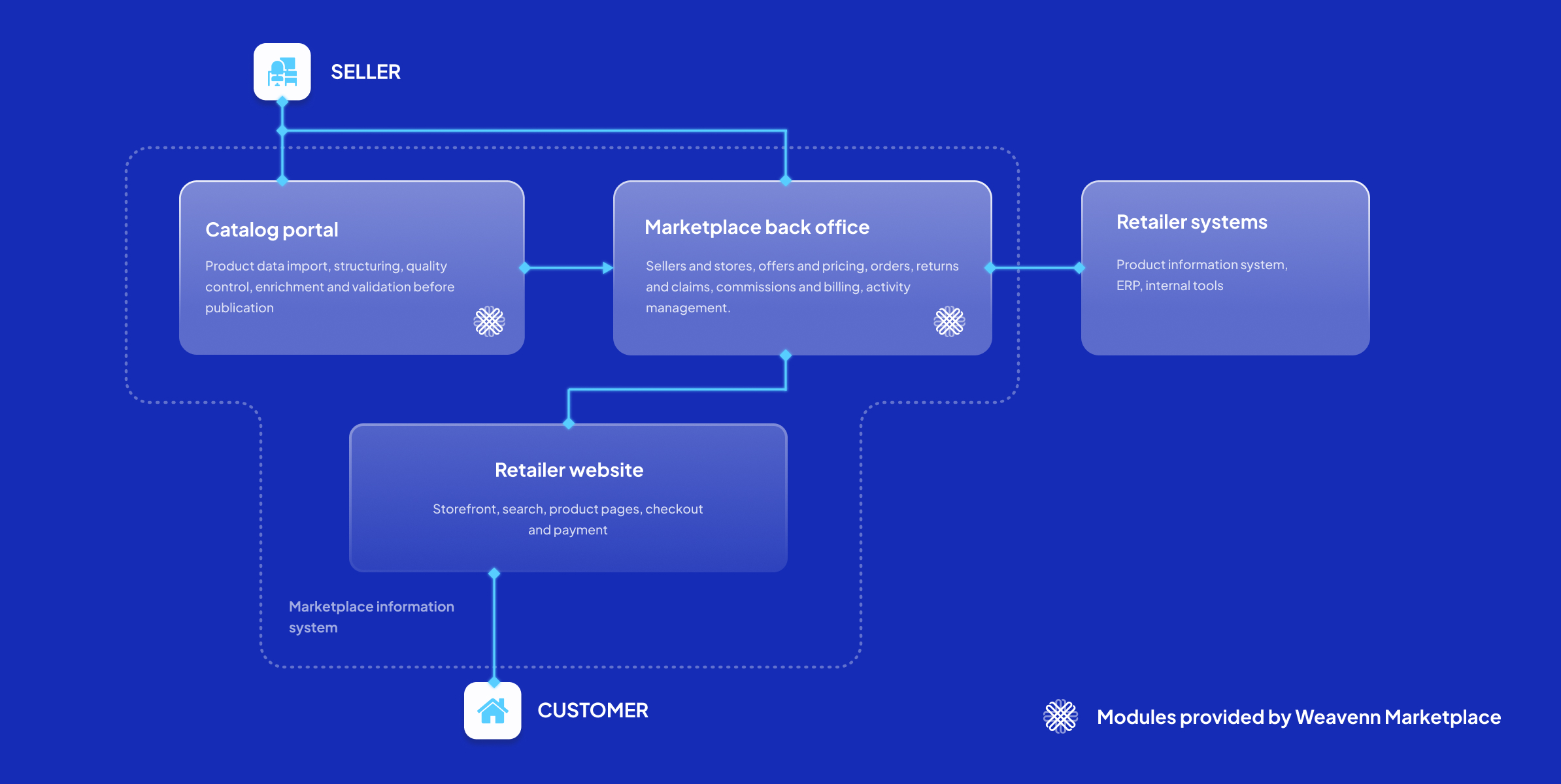 Schema SaaS Marketplace Plateform